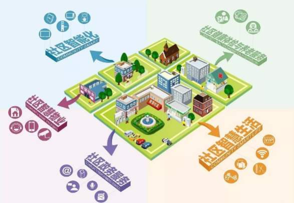 智慧社区推进智慧城市建设主要体现三大作用